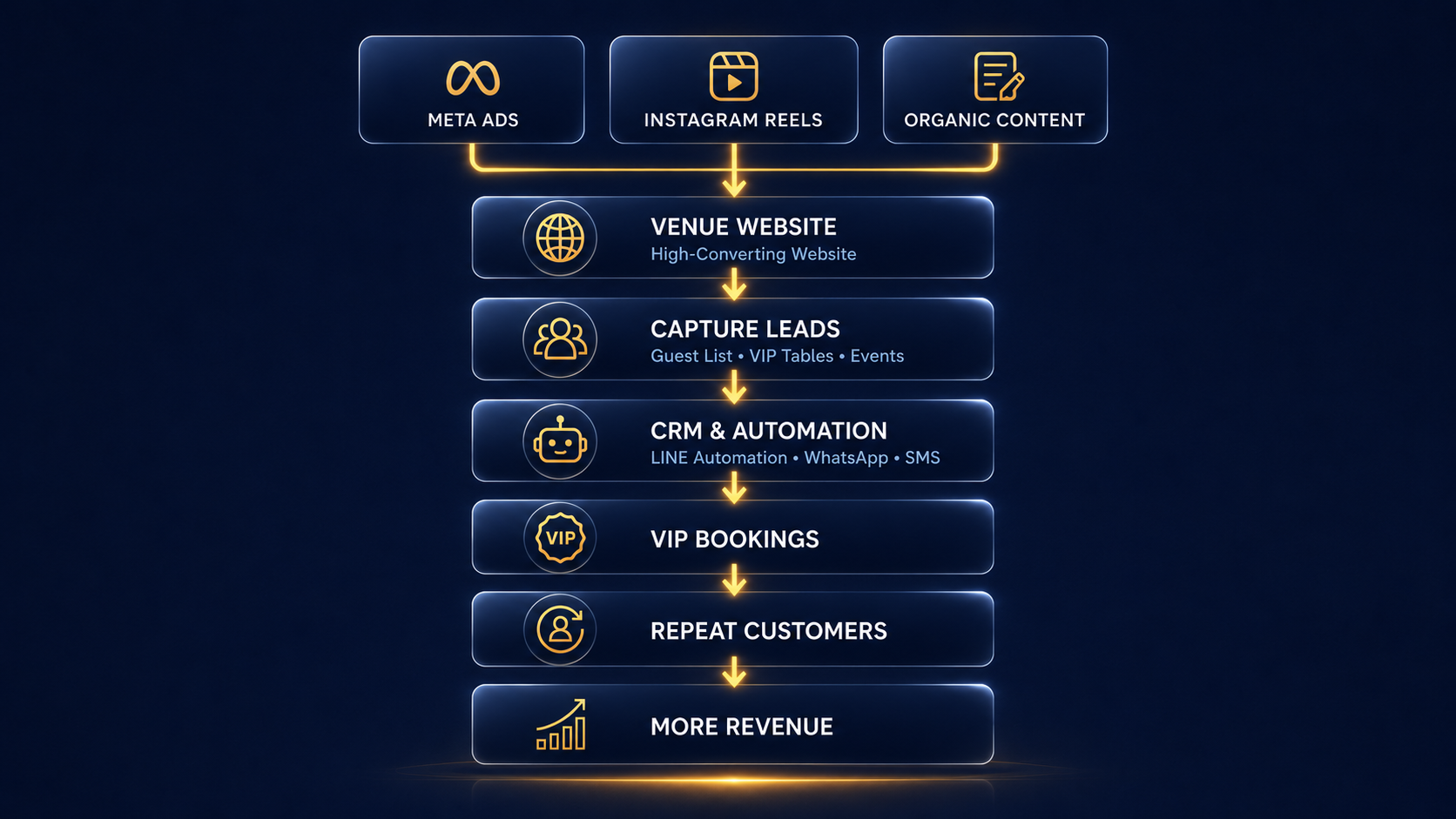 AI Automation: Instagram, WhatsApp & LINE